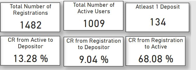 Fig 1.2: End-to-End KYC Funnel Analytics // Regulatory Friction Compatibility [n=1,482 Initial Registrations / 21-Day Micro-Retention Window].
